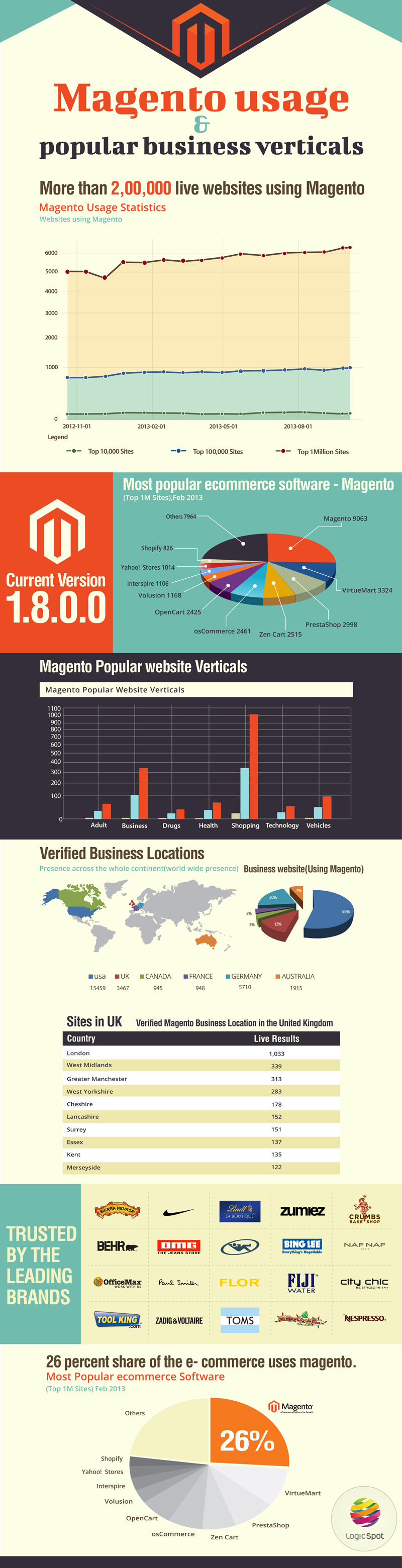 Magento uses Info graphics