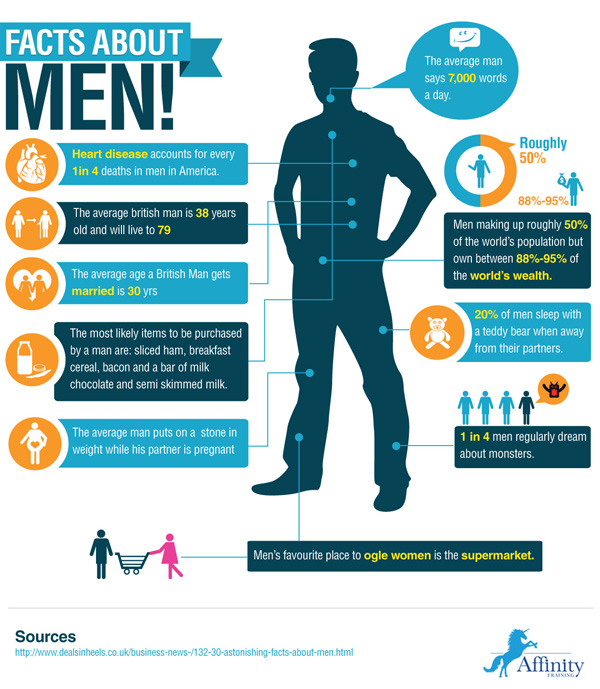 Facts about men Info graphics